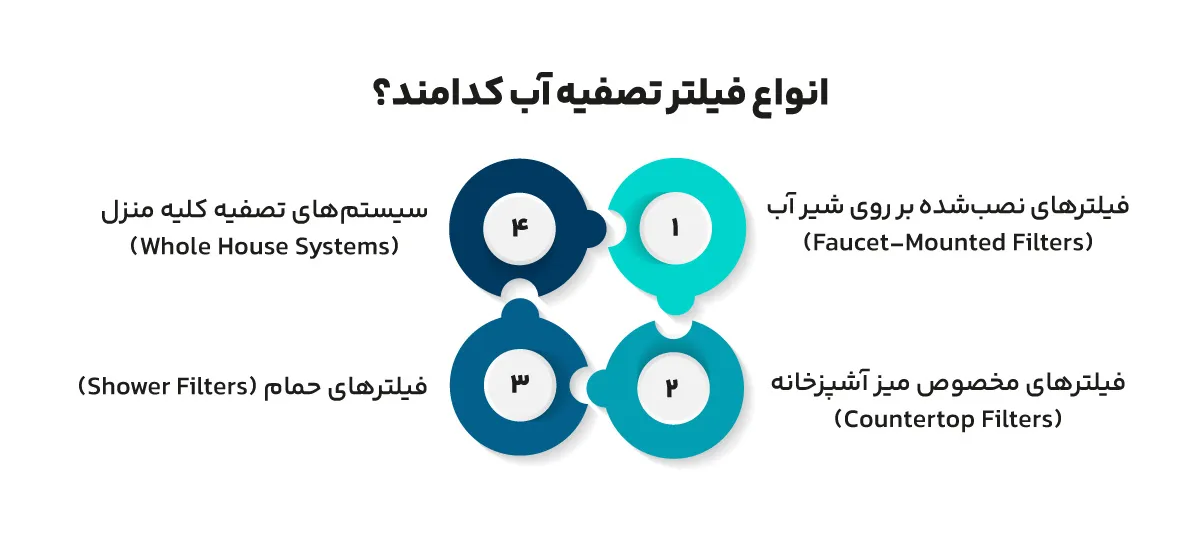 انواع فیلتر تصفیه آب کدامند