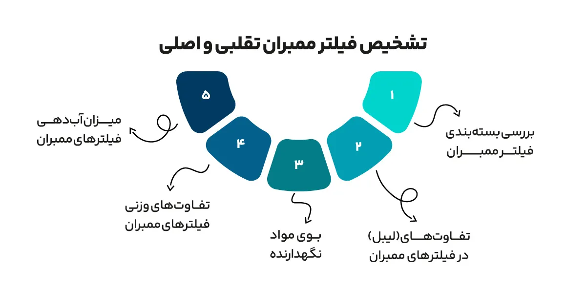 تشخیص فیلتر ممبران تقلبی و اصلی